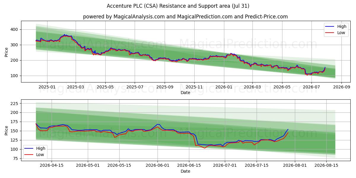 Accenture PLC (CSA) Support and Resistance area (30 Jul) 