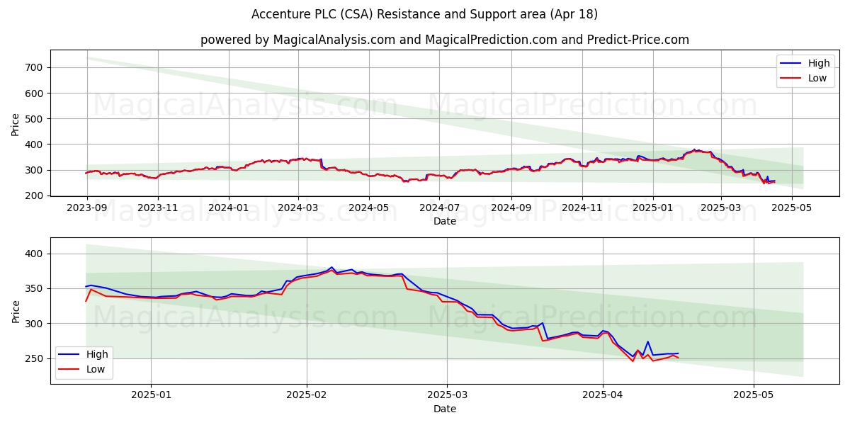  Accenture PLC (CSA) Support and Resistance area (18 Apr) 