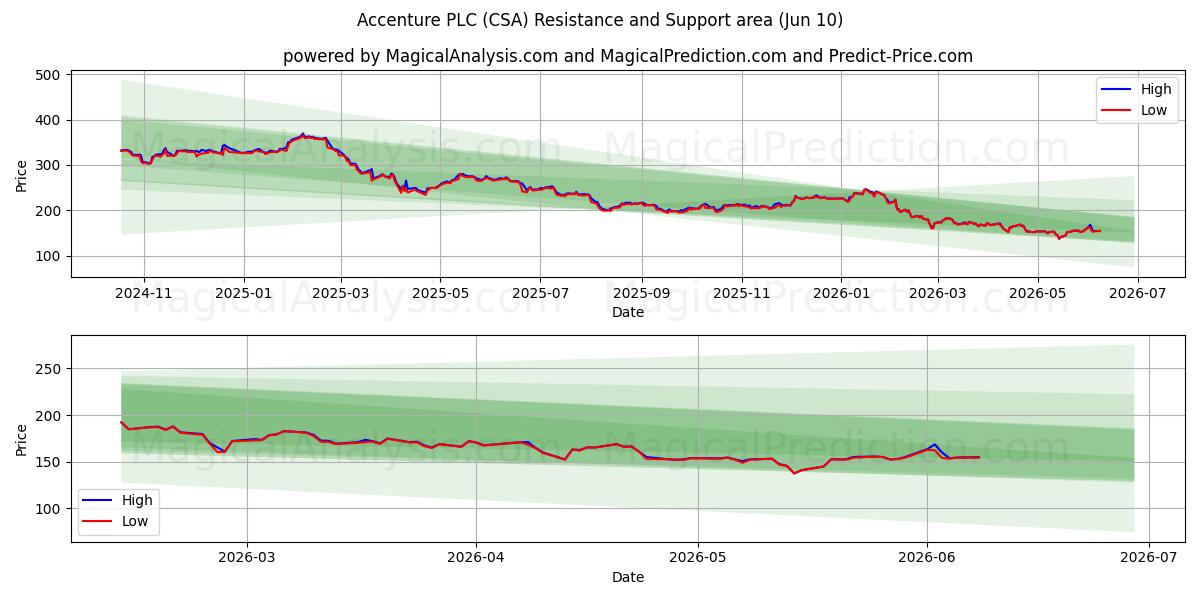  Accenture PLC (CSA) Support and Resistance area (09 Jun) 