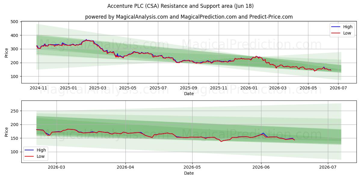  Accenture PLC (CSA) Support and Resistance area (17 Jun) 