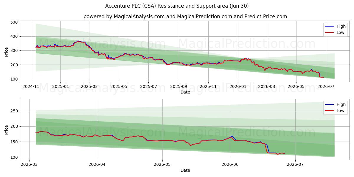  Accenture PLC (CSA) Support and Resistance area (29 Jun) 