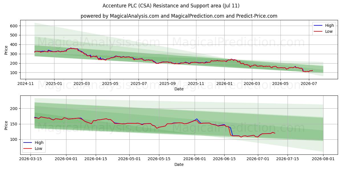  Accenture PLC (CSA) Support and Resistance area (10 Jul) 