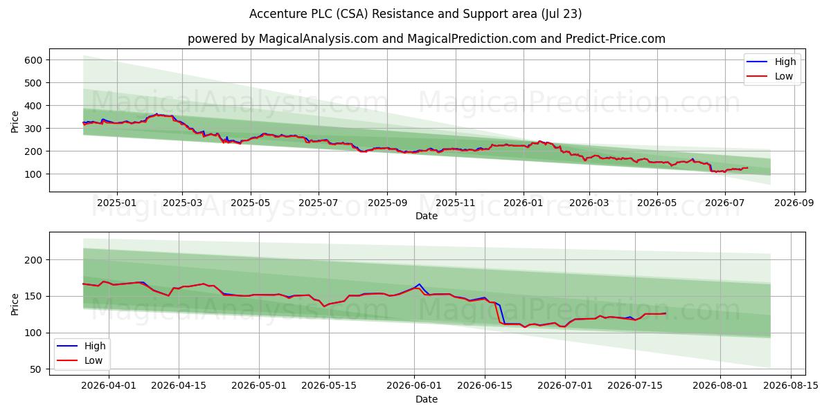  Accenture PLC (CSA) Support and Resistance area (22 Jul) 