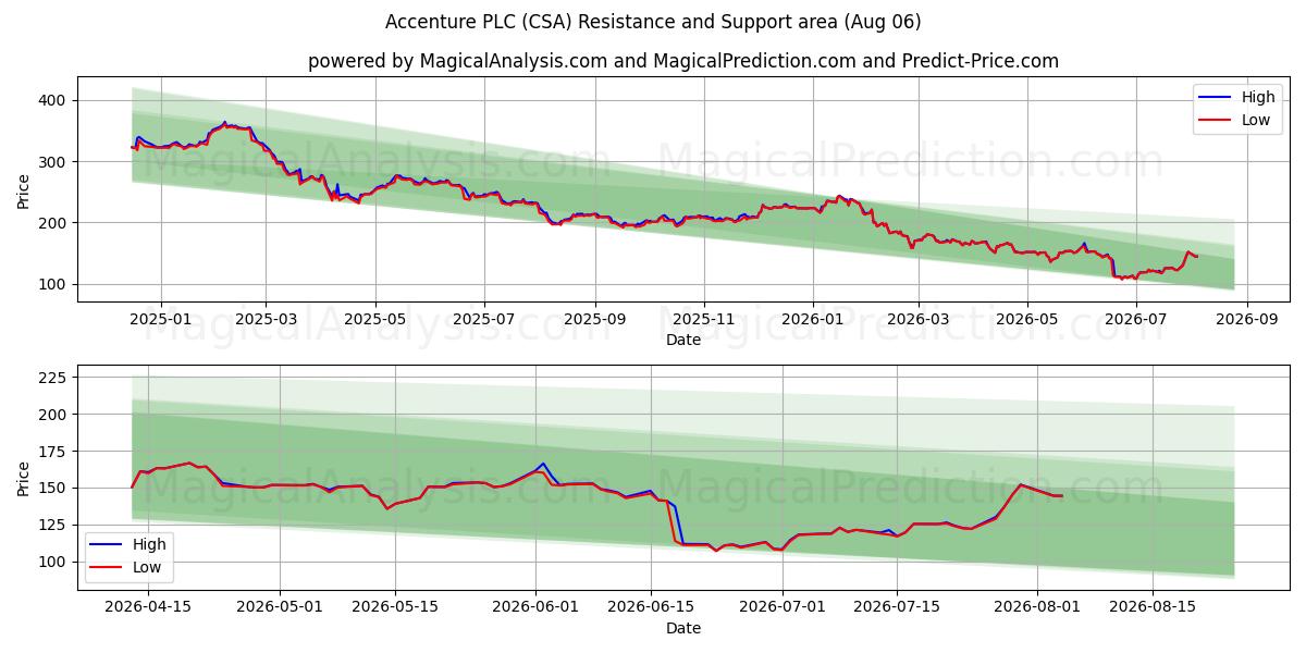  Accenture PLC (CSA) Support and Resistance area (05 Aug) 