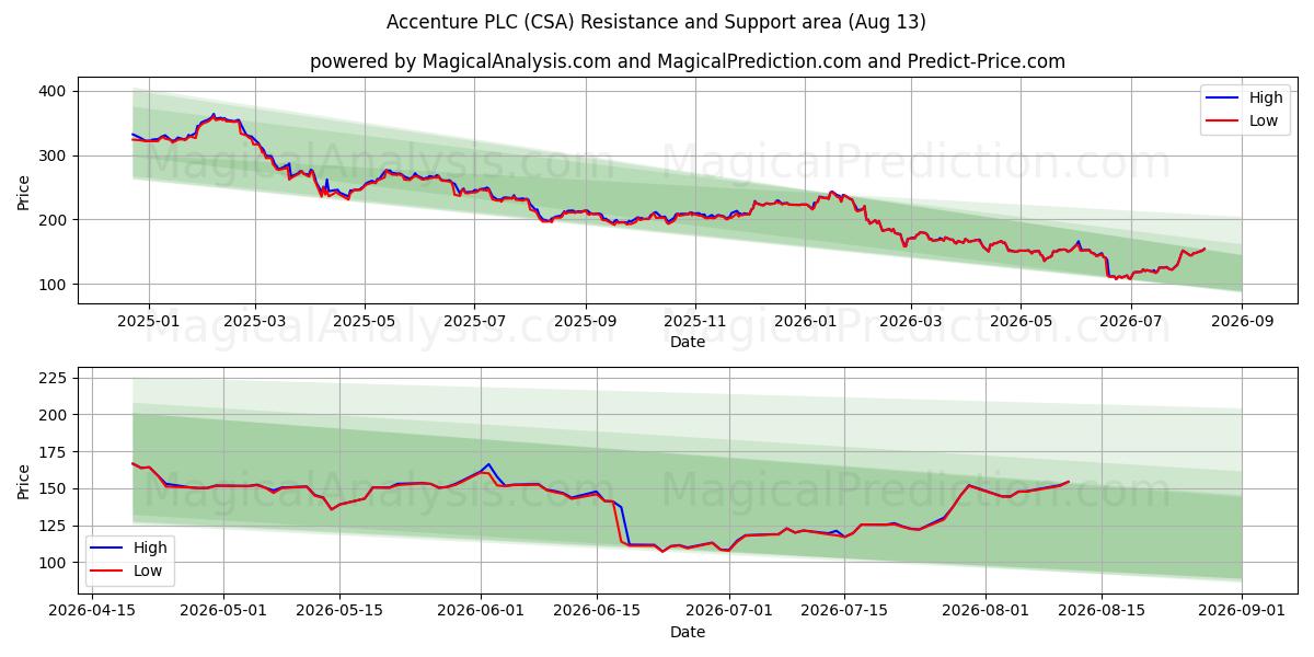  Accenture PLC (CSA) Support and Resistance area (12 Aug) 
