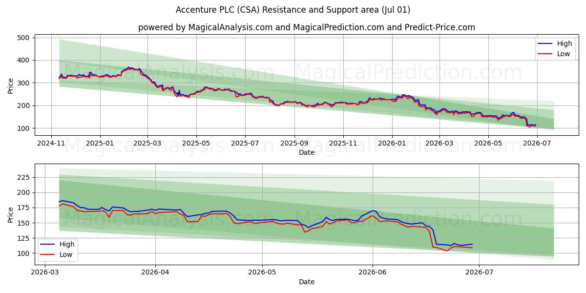  Accenture PLC (CSA) Support and Resistance area (30 Jun) 