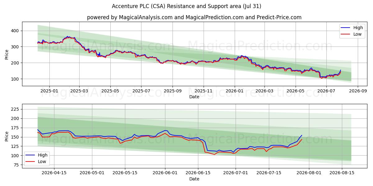  Accenture PLC (CSA) Support and Resistance area (30 Jul) 