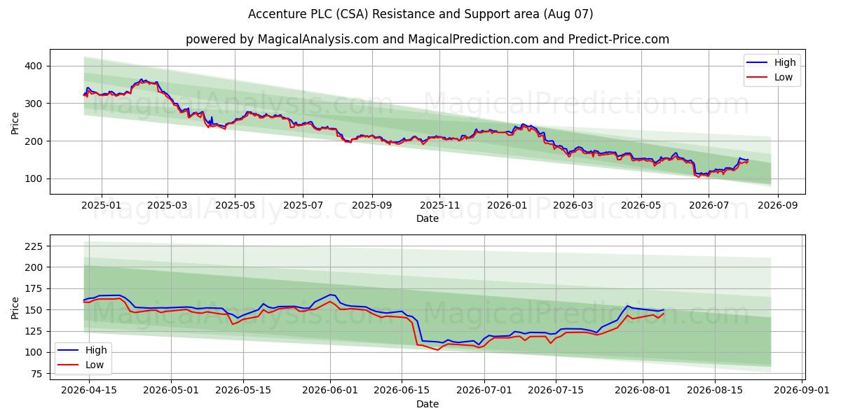  Accenture PLC (CSA) Support and Resistance area (06 Aug) 