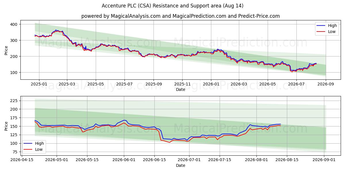  Accenture PLC (CSA) Support and Resistance area (13 Aug) 