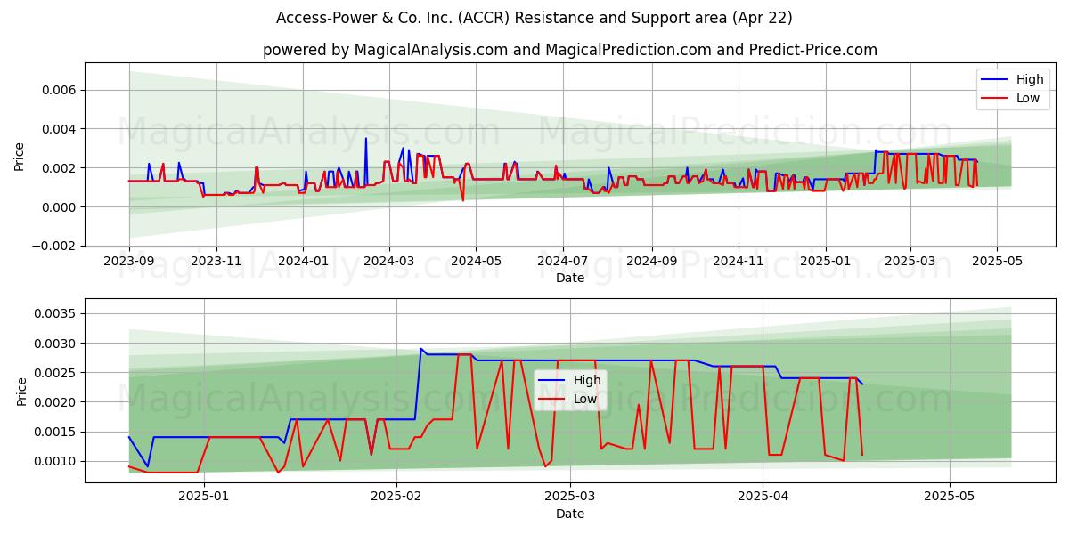  Access-Power & Co. Inc. (ACCR) Support and Resistance area (22 Apr) 