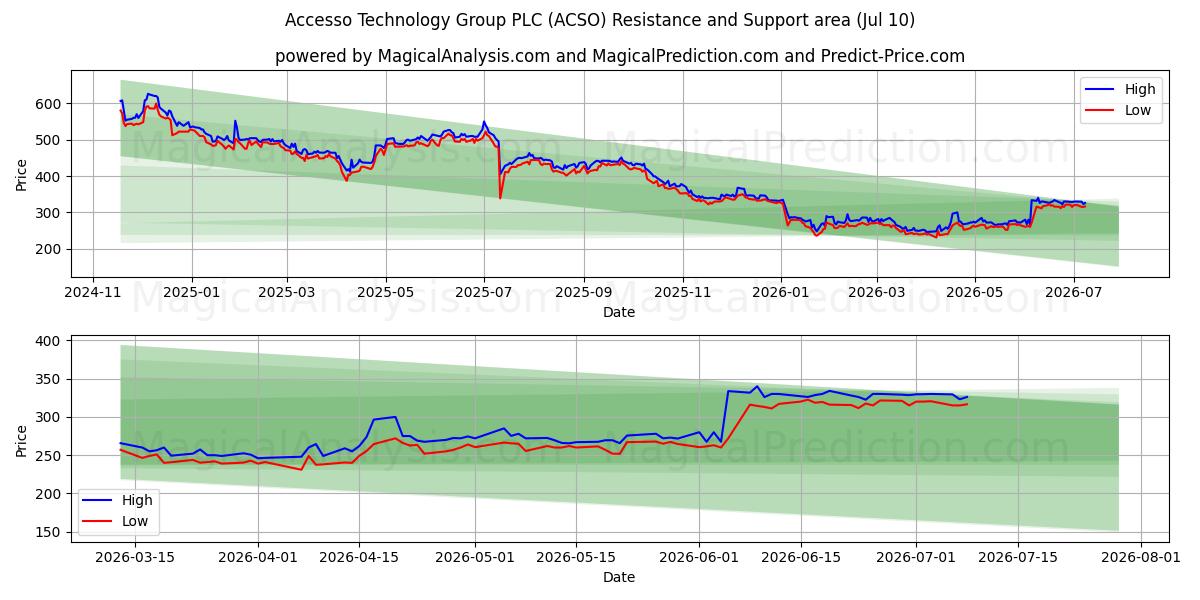  Accesso Technology Group PLC (ACSO) Support and Resistance area (09 Jul) 