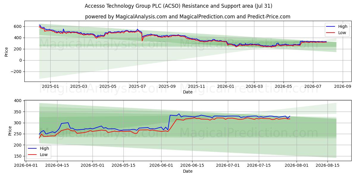  Accesso Technology Group PLC (ACSO) Support and Resistance area (30 Jul) 