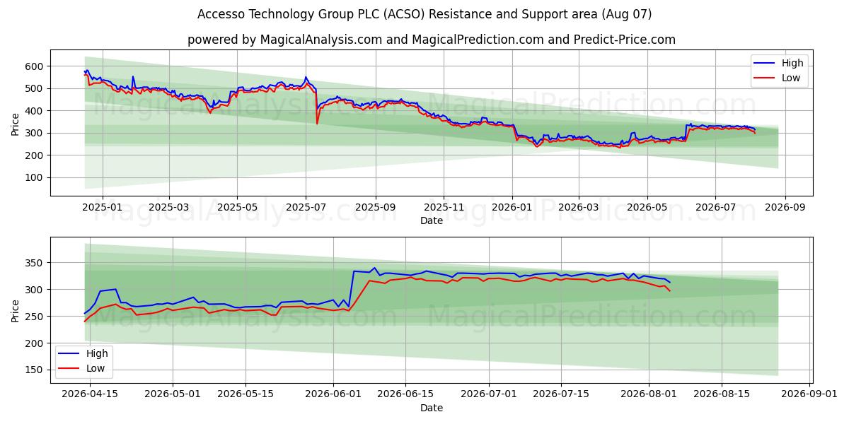  Accesso Technology Group PLC (ACSO) Support and Resistance area (06 Aug) 
