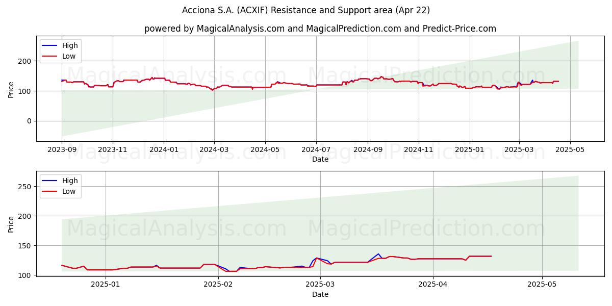  Acciona S.A. (ACXIF) Support and Resistance area (22 Apr) 