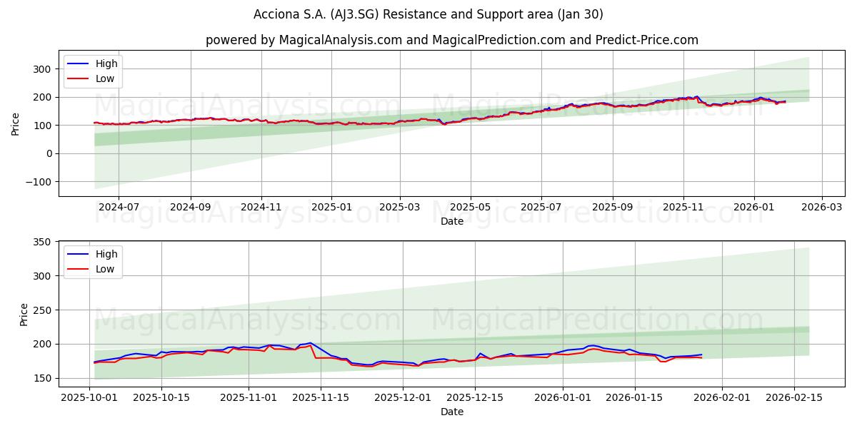  Acciona S.A. (AJ3.SG) Support and Resistance area (29 Jan) 