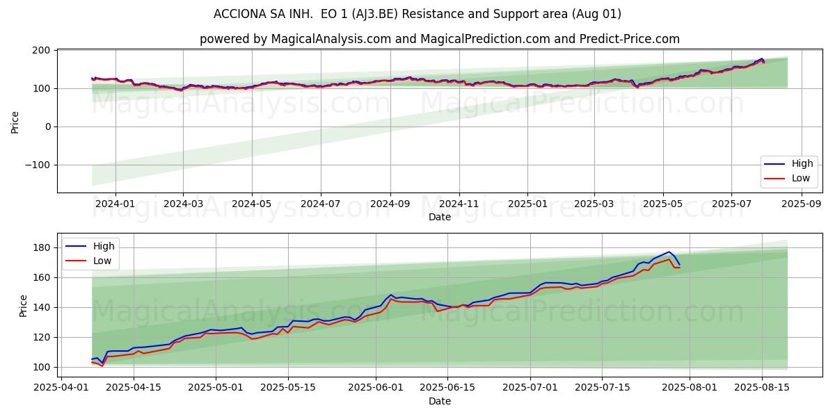  ACCIONA SA INH.  EO 1 (AJ3.BE) Support and Resistance area (31 Jul) 