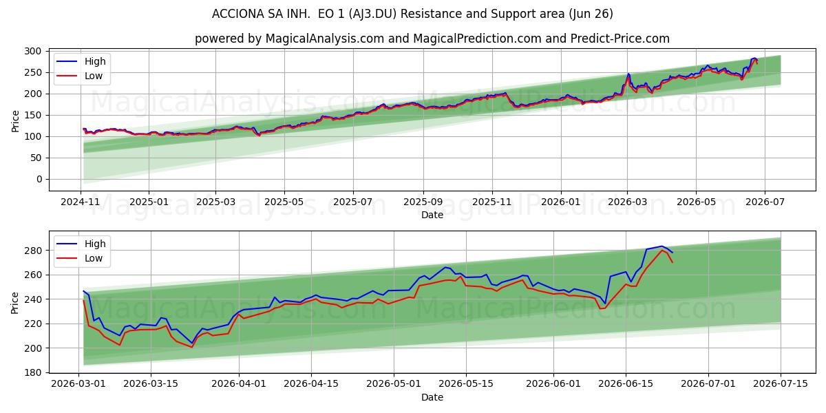  ACCIONA SA INH.  EO 1 (AJ3.DU) Support and Resistance area (25 Jun) 