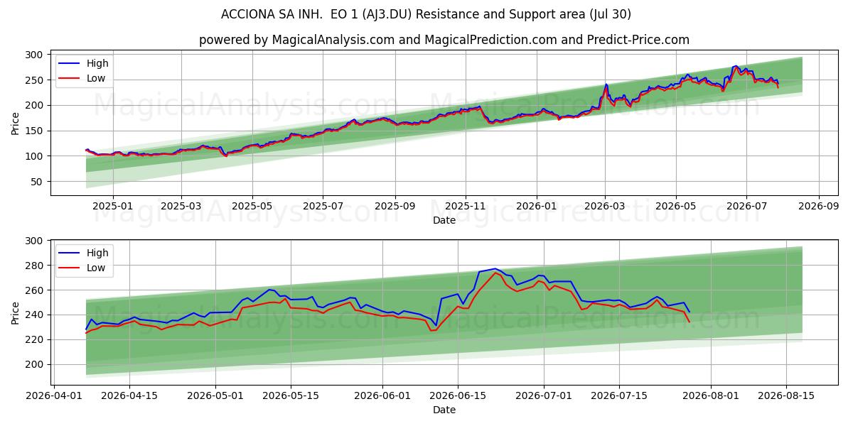  ACCIONA SA INH.  EO 1 (AJ3.DU) Support and Resistance area (29 Jul) 
