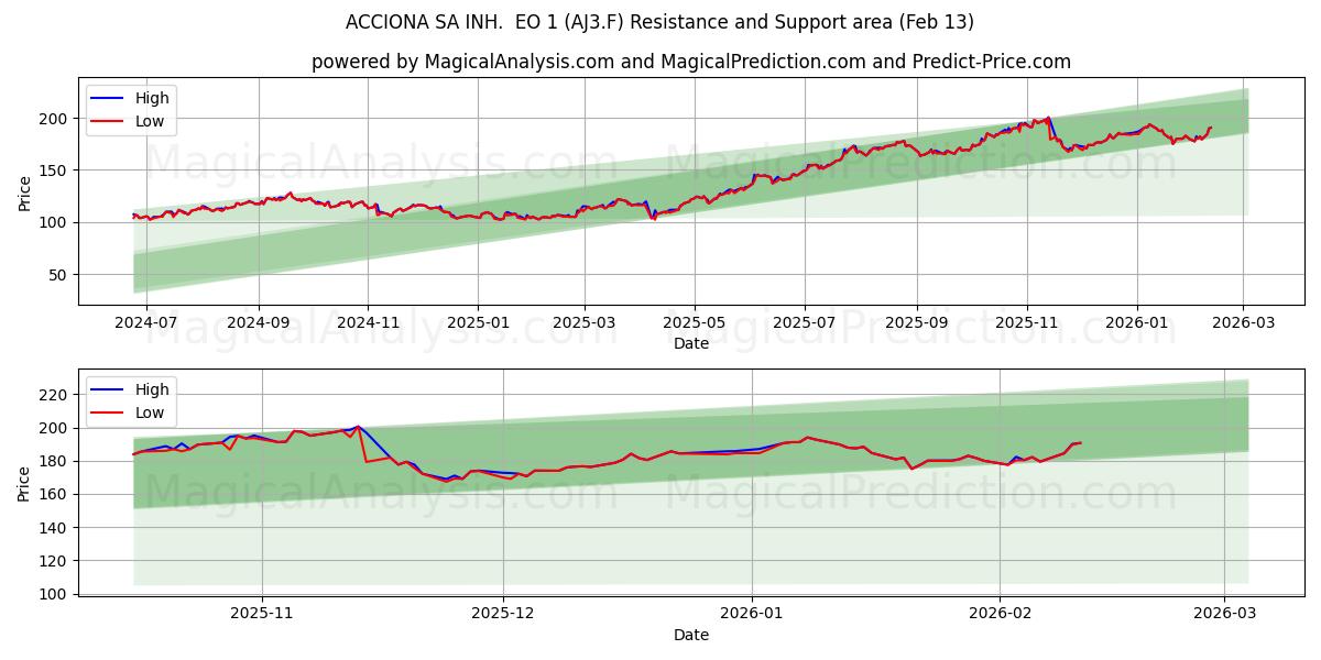  ACCIONA SA INH.  EO 1 (AJ3.F) Support and Resistance area (12 Feb) 