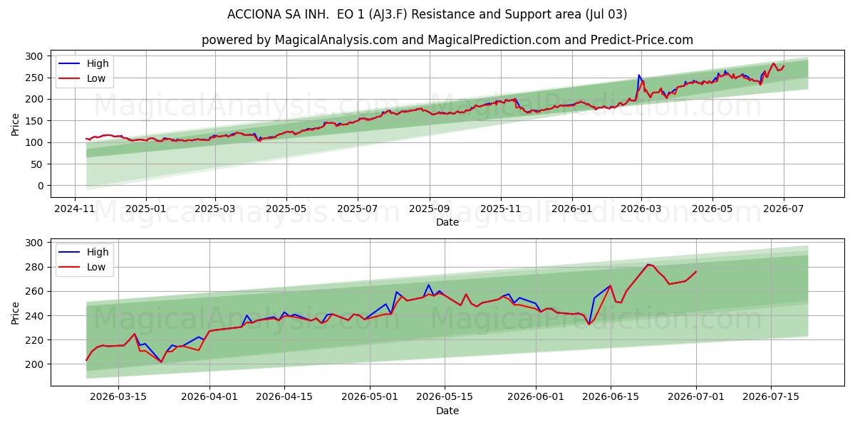  ACCIONA SA INH.  EO 1 (AJ3.F) Support and Resistance area (02 Jul) 