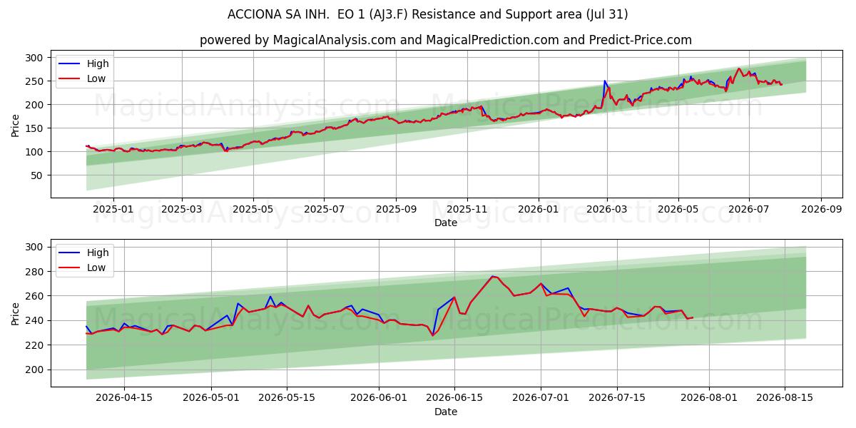  ACCIONA SA INH.  EO 1 (AJ3.F) Support and Resistance area (30 Jul) 