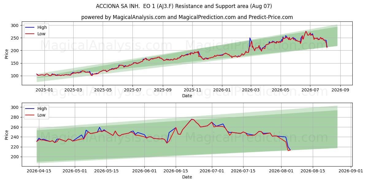  ACCIONA SA INH.  EO 1 (AJ3.F) Support and Resistance area (06 Aug) 