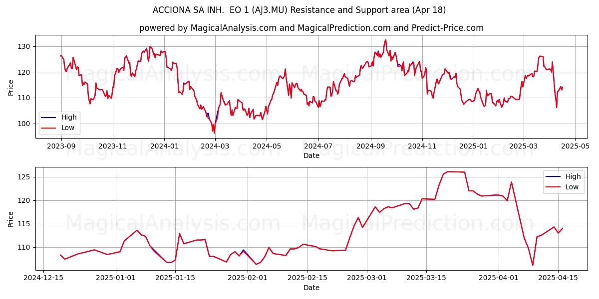  ACCIONA SA INH.  EO 1 (AJ3.MU) Support and Resistance area (18 Apr) 