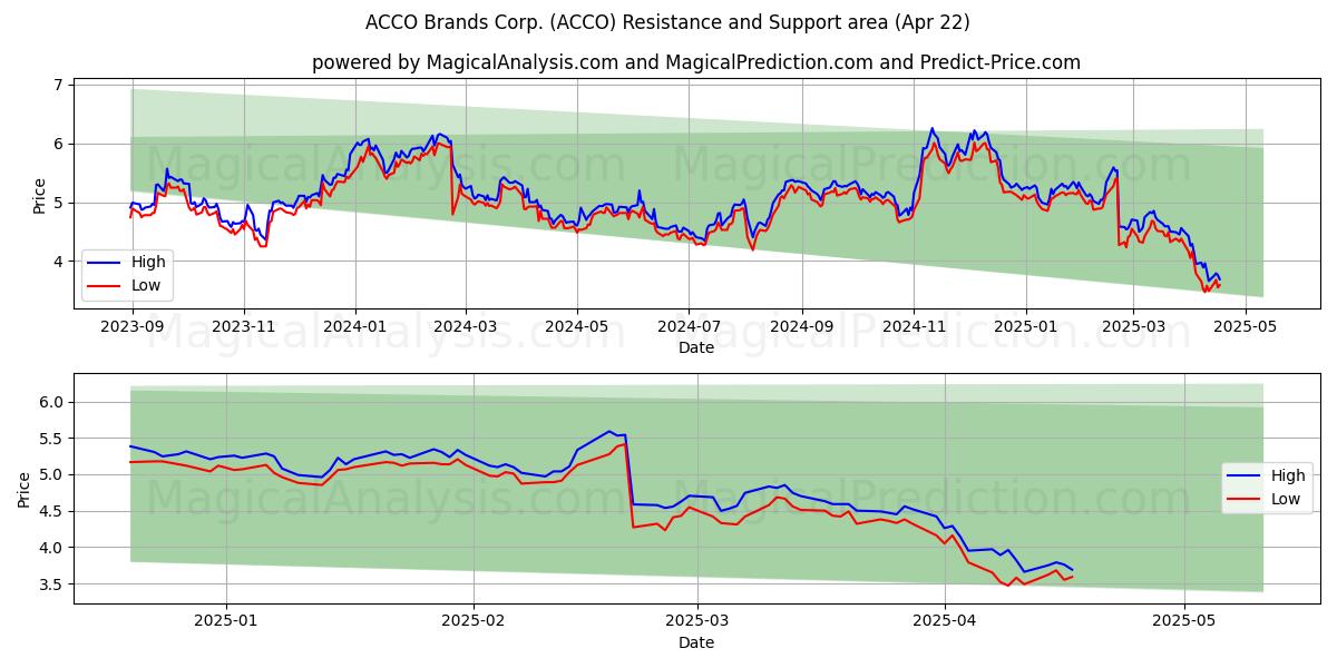 ACCO Brands Corp. (ACCO) Support and Resistance area (22 Apr) 