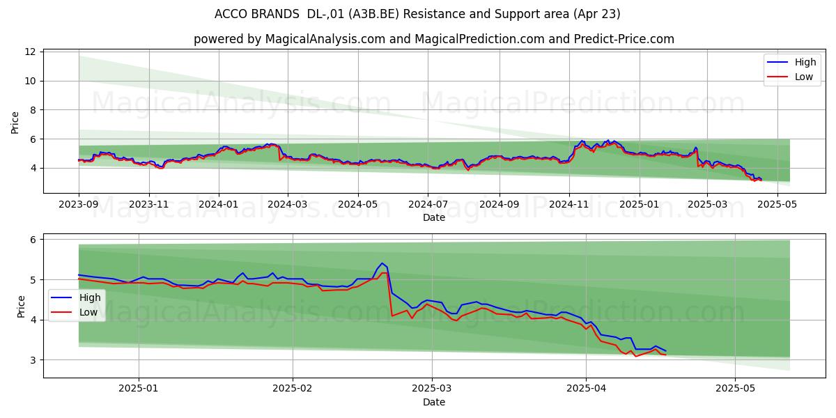  ACCO BRANDS  DL-,01 (A3B.BE) Support and Resistance area (23 Apr) 