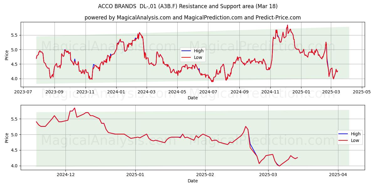  ACCO BRANDS  DL-,01 (A3B.F) Support and Resistance area (18 Mar) 