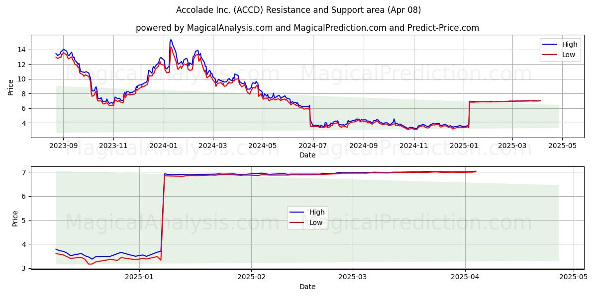  Accolade Inc. (ACCD) Support and Resistance area (08 Apr) 