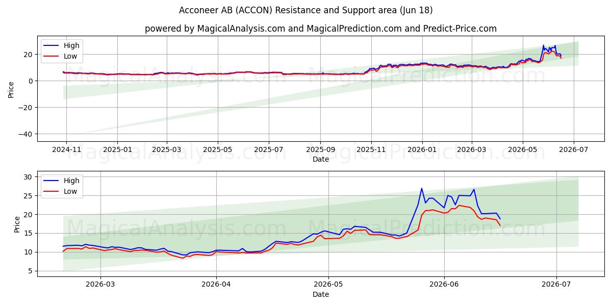  Acconeer AB (ACCON) Support and Resistance area (05 Feb) 
