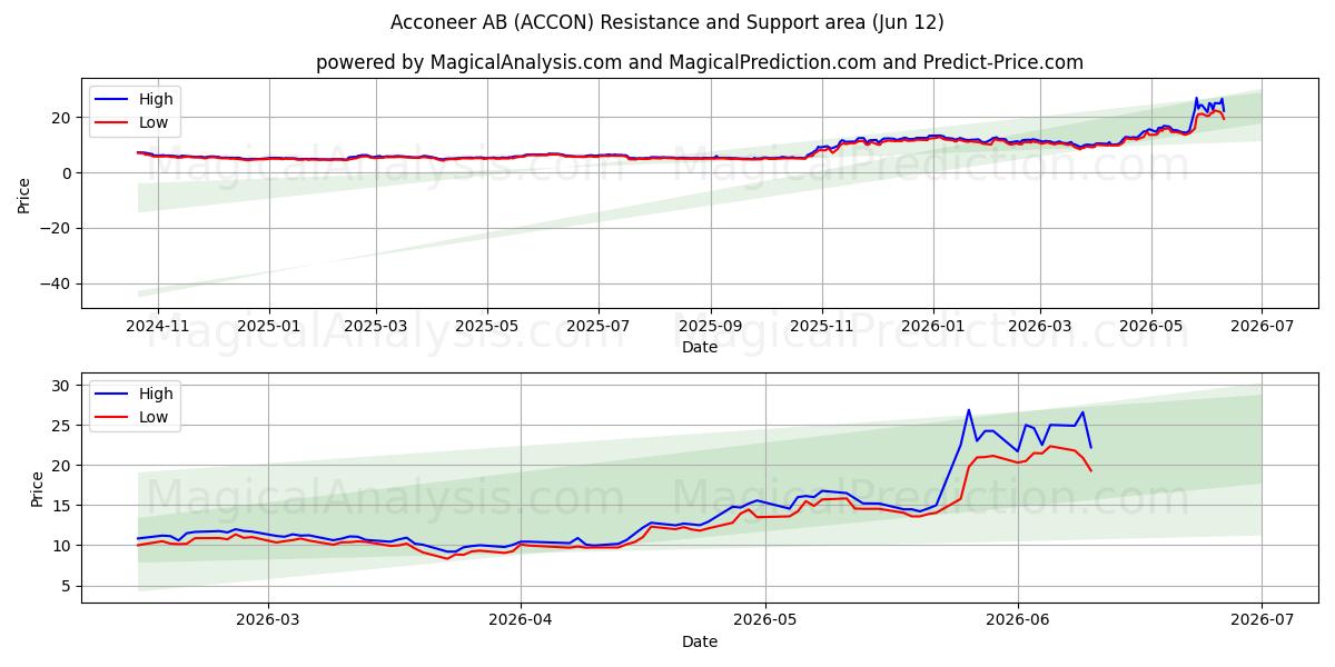  Acconeer AB (ACCON) Support and Resistance area (11 Jun) 