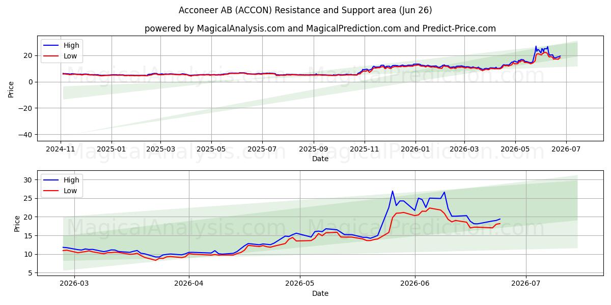 Acconeer AB (ACCON) Support and Resistance area (25 Jun) 