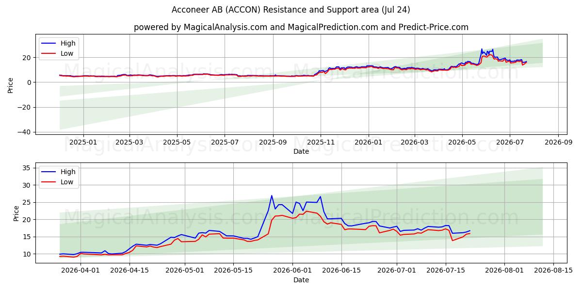  Acconeer AB (ACCON) Support and Resistance area (23 Jul) 