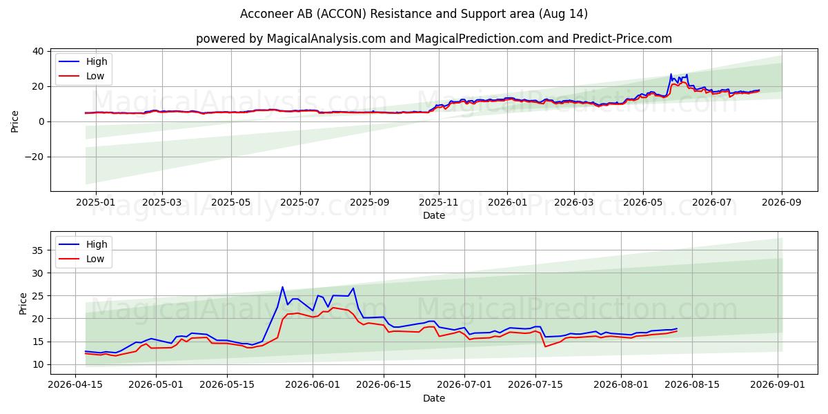 Acconeer AB (ACCON) Support and Resistance area (13 Aug) 
