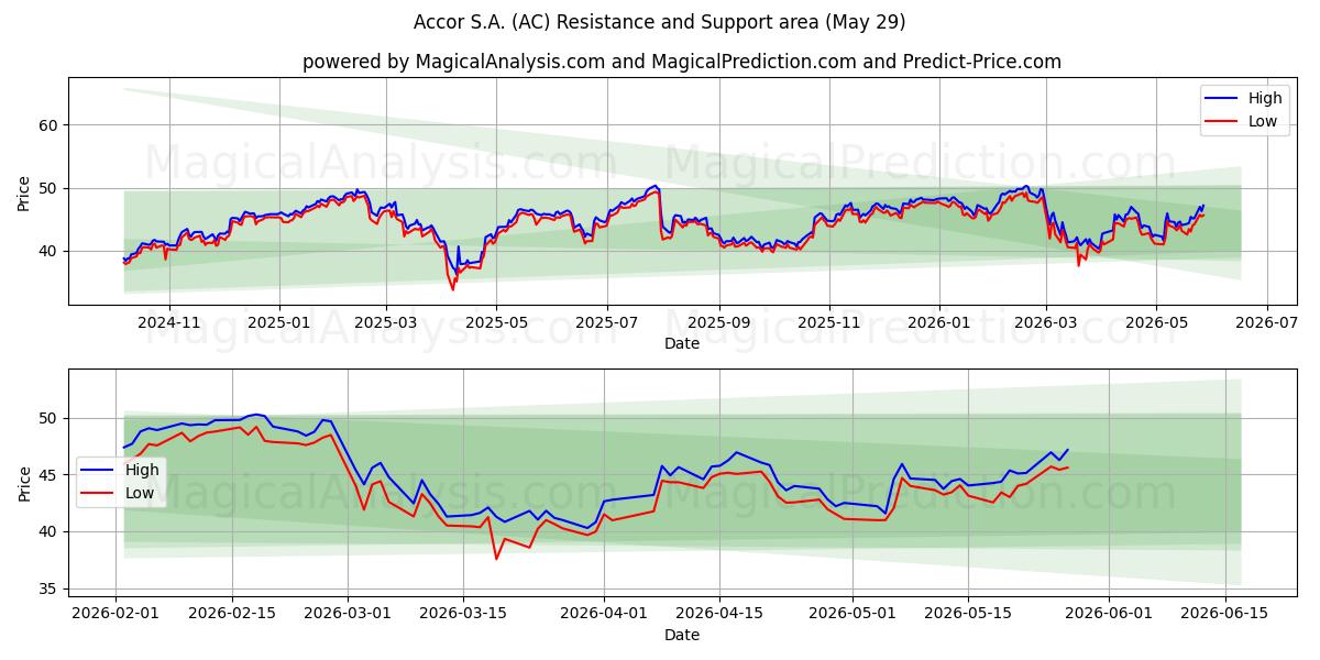  Accor S.A. (AC) Support and Resistance area (28 May) 