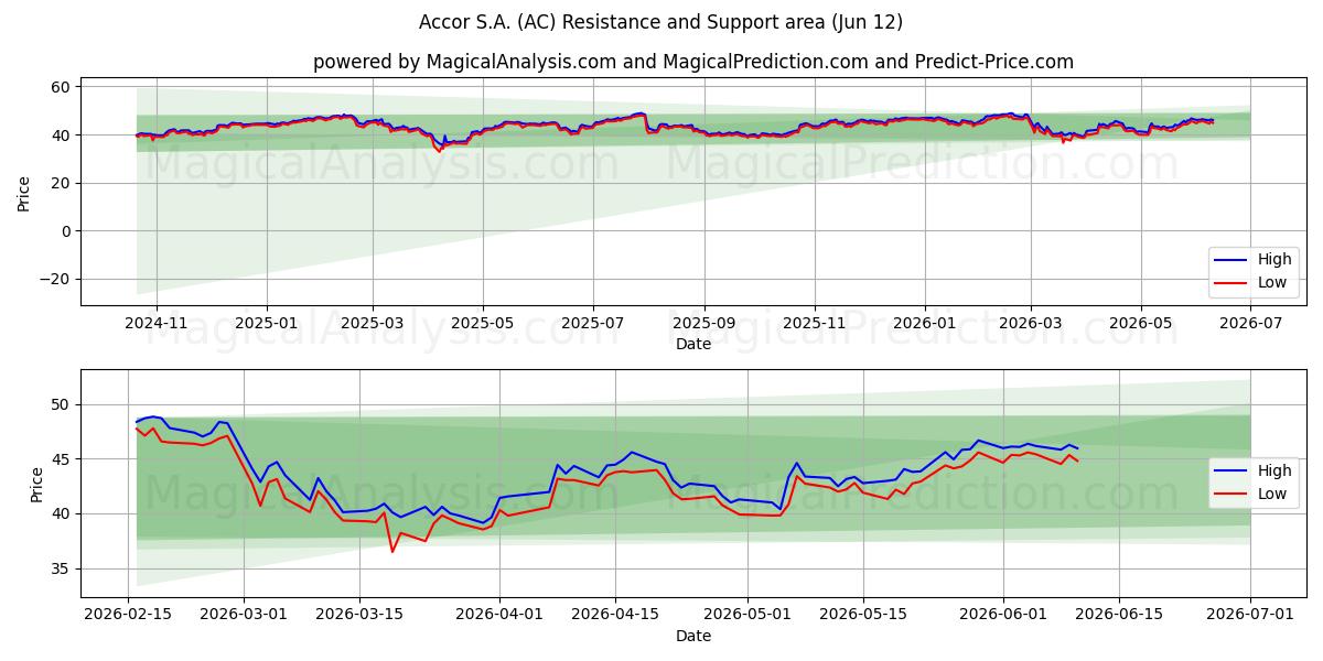  Accor S.A. (AC) Support and Resistance area (11 Jun) 