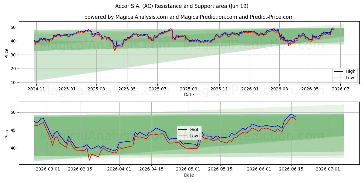  Accor S.A. (AC) Support and Resistance area (18 Jun) 