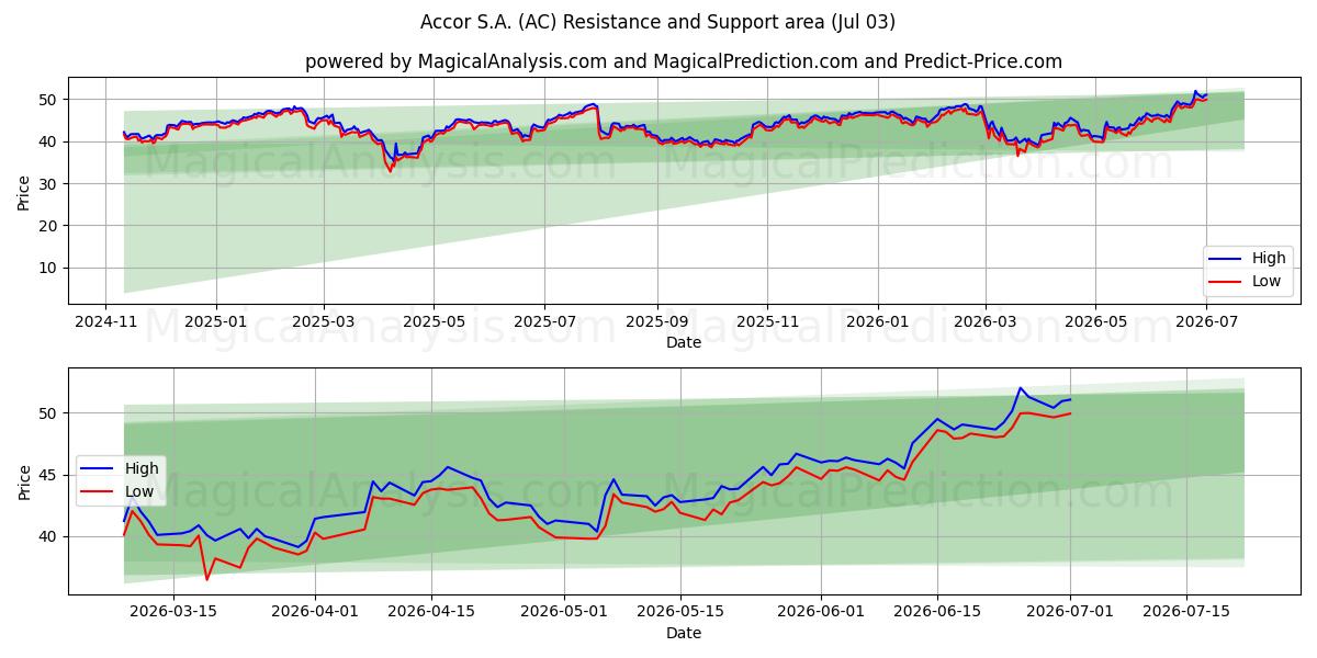  Accor S.A. (AC) Support and Resistance area (02 Jul) 