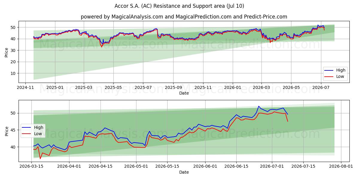  Accor S.A. (AC) Support and Resistance area (09 Jul) 