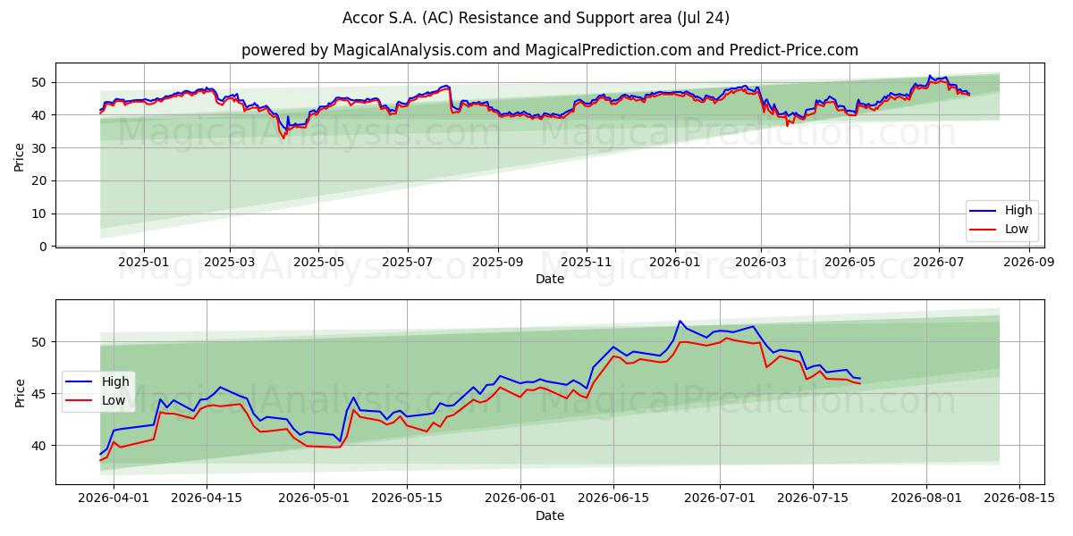  Accor S.A. (AC) Support and Resistance area (23 Jul) 