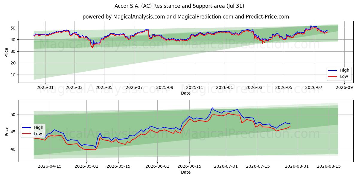  Accor S.A. (AC) Support and Resistance area (30 Jul) 