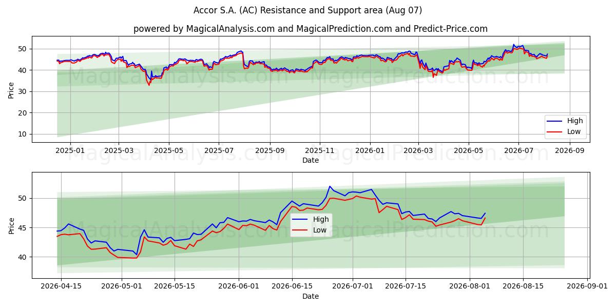  Accor S.A. (AC) Support and Resistance area (06 Aug) 