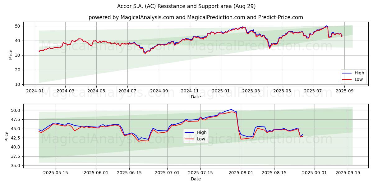 Accor S.A. (AC) Support and Resistance area (28 Aug) Accor S.A. (AC) Support and Resistance area (28 Aug)
