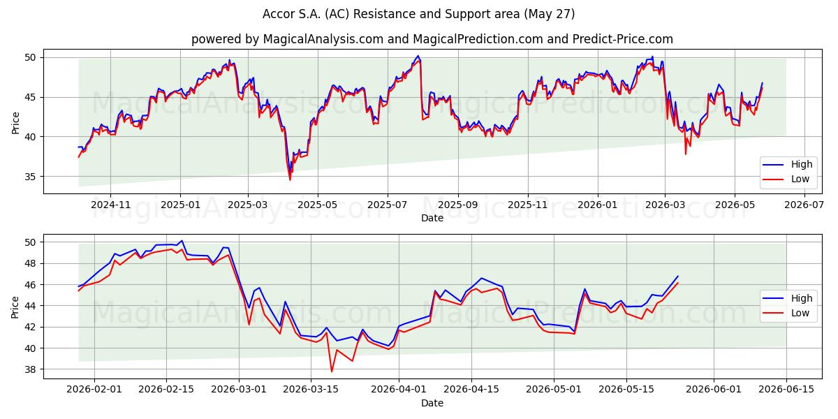  Accor S.A. (AC) Support and Resistance area (26 Feb) 