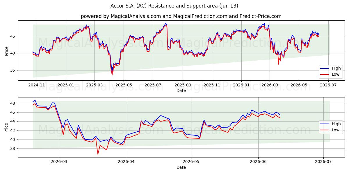  Accor S.A. (AC) Support and Resistance area (10 Jun) 