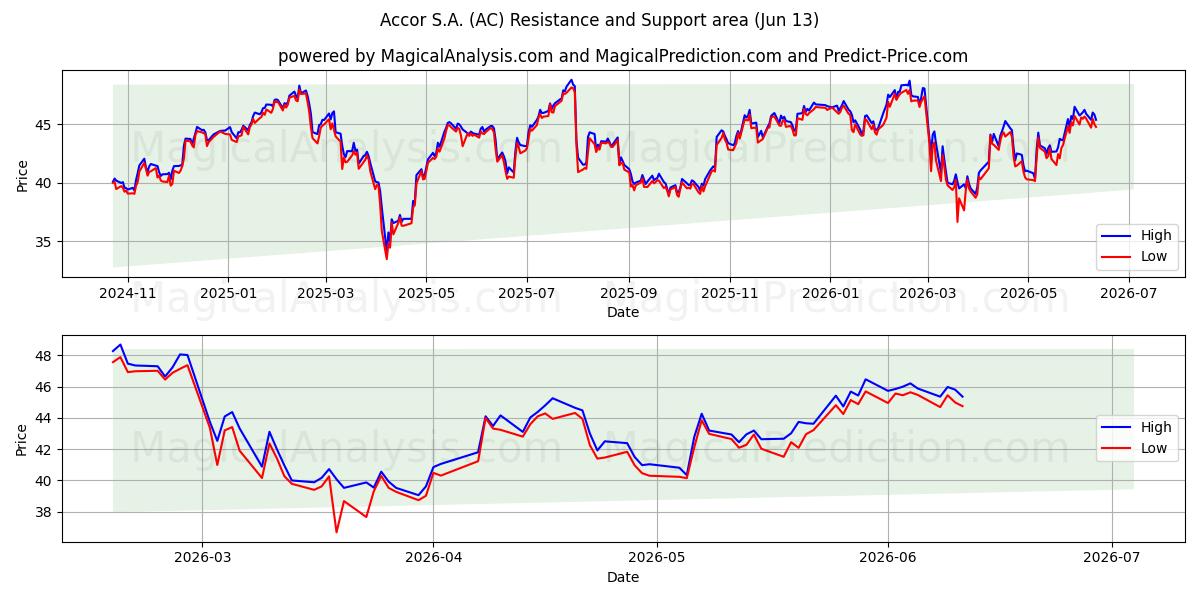  Accor S.A. (AC) Support and Resistance area (11 Jun) 