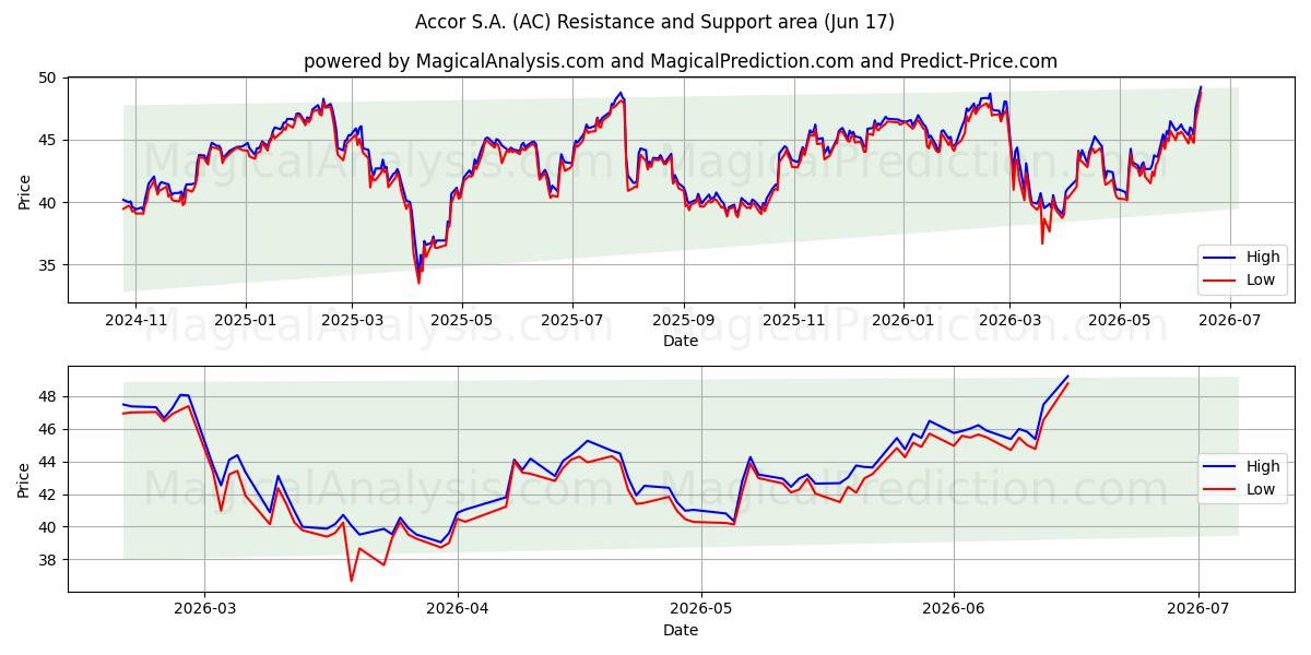  Accor S.A. (AC) Support and Resistance area (15 Jun) 