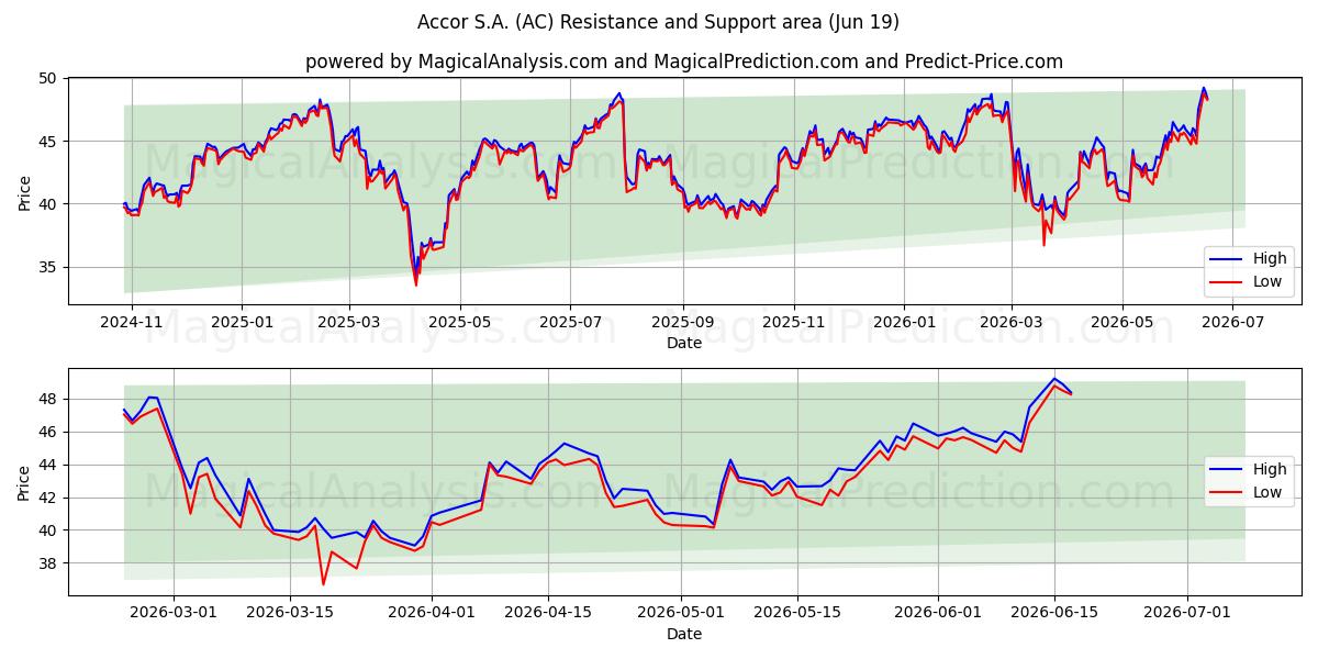  Accor S.A. (AC) Support and Resistance area (17 Jun) 